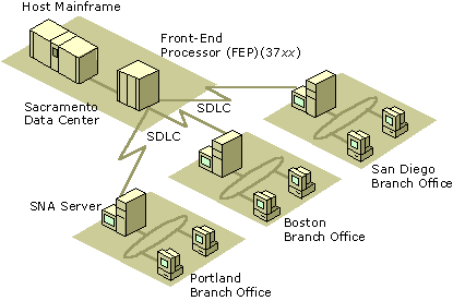 Figure 10.2    Branch-based SNA Server Deployment Model Using SDLC Connections