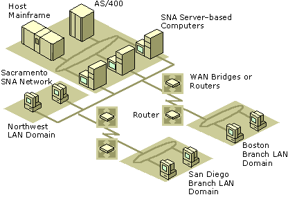 Figure 10.3    Centralized SNA Server Deployment Model Using Routers or Bridges