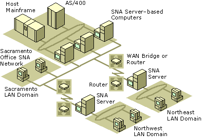 Figure 10.4    Distributed SNA Server Deployment Model