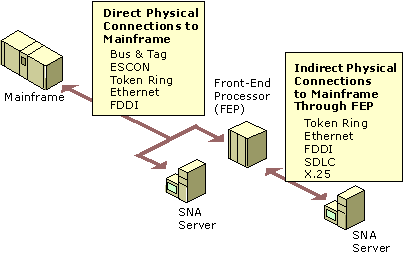 Figure 10.5    Direct and Indirect Physical Connections to a Mainframe