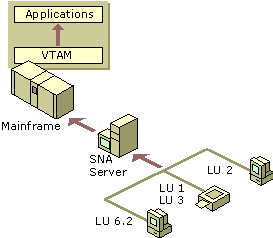 Figure 10.6    Logical Connections to a Mainframe