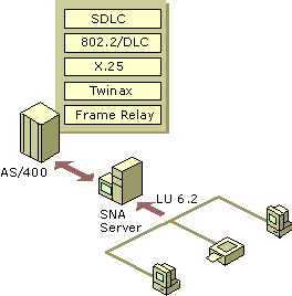 Figure 10.7    SNA Server Connections in a Peer-Oriented Network