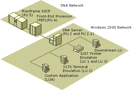 Figure 10.8    3270 Connectivity Using SNA Server