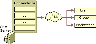 Figure 10.9    Creating and Assigning LU Pools