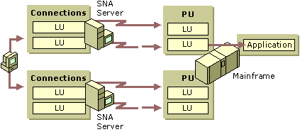 Figure 10.10    Hot Backup Across Connections and Servers