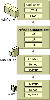 Figure 10.11    TN3270 Communications Through SNA Server