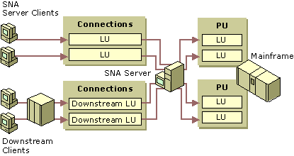 Figure 10.12    Downstream Connections Using SNA Server