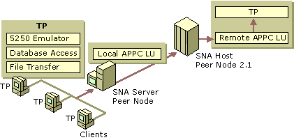 Figure 10.13    APPC Conversation Using SNA Server