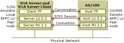 Figure 10.14    Components of 5250 Access Through SNA Server