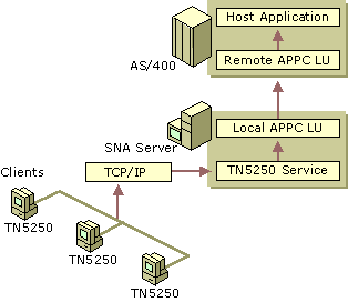 Figure 10.15    TN5250 Access Through SNA Server