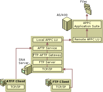 Figure 10.16    APPC FTP and FTP-AFTP Gateway Services