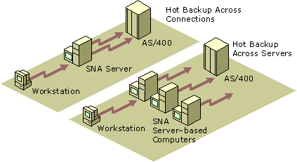 Figure 10.18    Hot Backup Across Connections and Servers