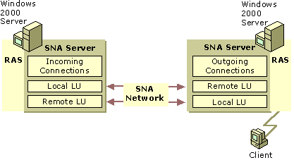 Figure 10.19    SNA Remote Access Service (SNA Remote Access Server)