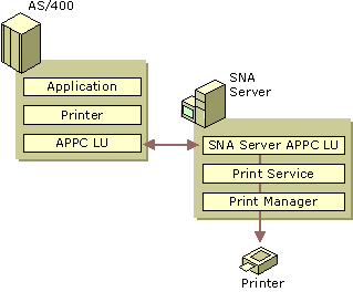 Figure 10.21    AS/400 Printing