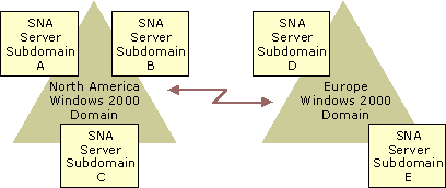 Figure 10.22    SNA Server Subdomains Located in Windows 2000 Domains