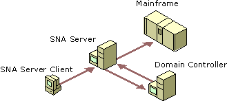 Figure 10.23    Domain Authentication Process for 3270 Terminal Access