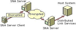 Figure 10.24    Model of Client-to-Server and Server-to-Server Data Encryption