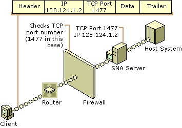 Figure 10.25    Using SNA Server with a Firewall