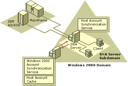 Figure 10.26    Elements of a Typical Host Security Domain