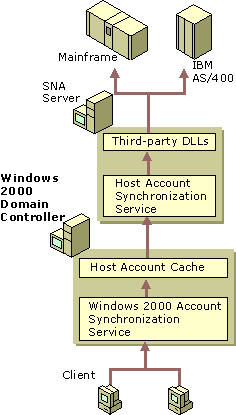 Figure 10.27    Automatic Logon Process