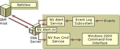 Figure 10.36    SNA Server Communication with IBM NetView