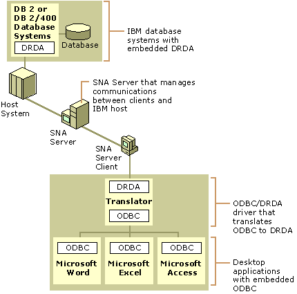 Figure 10.28    Host Data Access Using the ODBC Driver for DB2