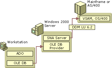 Figure 10.29    Host Data Access Using OLE DB Provider for AS/400 and VSAM