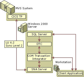 Figure 10.31    Integration with Host Transaction System