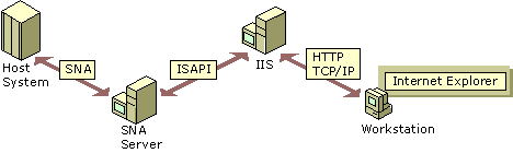 Figure 10.32    Web-to-Host Communications