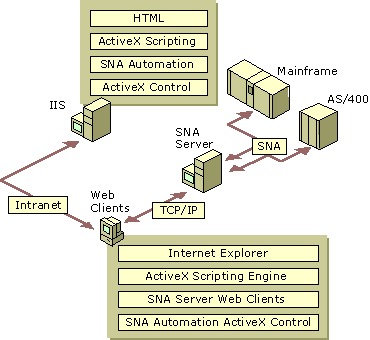 Figure 10.33    SNA Server Web Client Terminal Access Installation