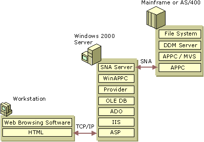 Figure 10.34    Web Access to Host Data File System