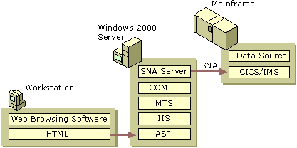 Figure 10.35    Web Access to Host Transaction System