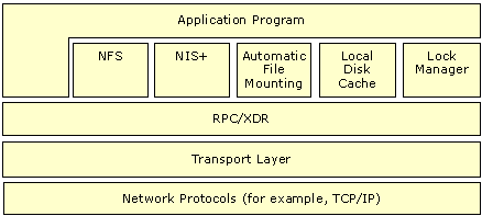 Figure 11.1    NFS Architecture