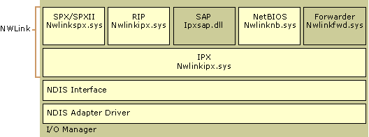 Figure 12.1    NWLink in Windows 2000 Architecture