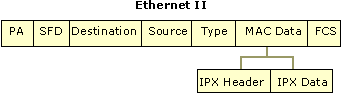 Figure 12.8    NWLink and Supported IPX Frame Types