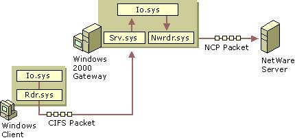 Figure 12.10    Gateway Service for NetWare Packet Translation