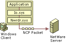 Figure 12.12    Client Service for NetWare Packet Translation