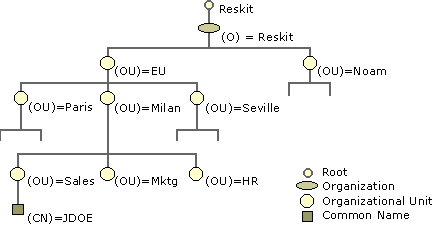 Figure 12.15    NDS Directory Tree