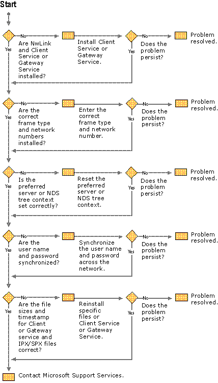 Figure 12.17    Troubleshooting Windows 2000 and NetWare Connectivity Problems