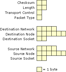 Figure 12.2    IPX Header Structure