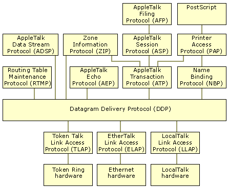 Figure 13.1    AppleTalk Protocol Architecture