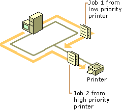 Figure 13.7    Multiple Printers with a Single Printing Device