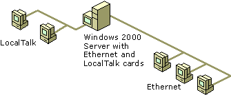 Figure 13.4    Windows 2000–Based Server with Ethernet and LocalTalk Cards