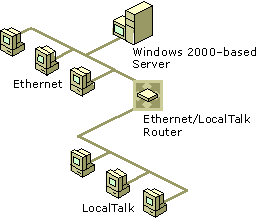 Figure 13.5    Ethernet LocalTalk Router