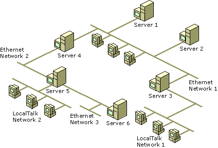 Figure 13.2    Example of an AppleTalk Network