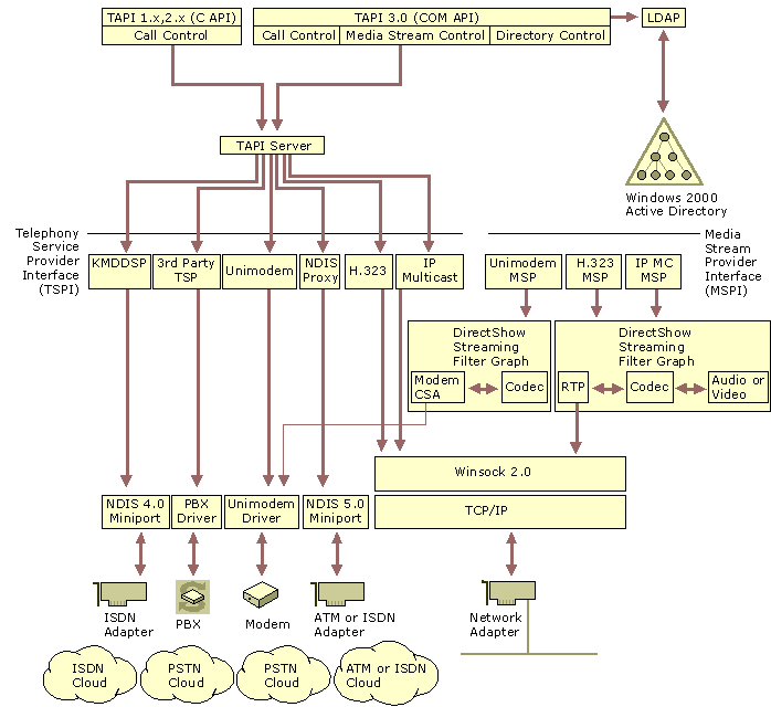 Figure 15.1    TAPI Architectural Diagram