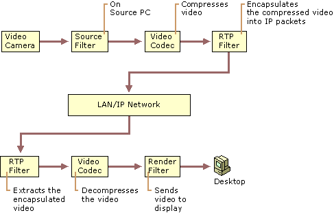 Figure 15.2    Codecs Used for Video Compression and Decompression