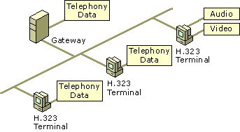 Figure 15.3    PSTN Gateway