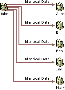 Figure 15.4    Sending Data Without IP Multicasting