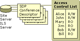 Figure 15.7    SDPs and ACLs